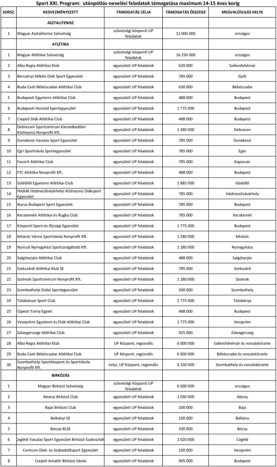 Alba Regia Atlétikai Klub egyesületi UP 620 000 Székesfehérvár 3 Bercsényi Miklós Diák Sport Egyesület egyesületi UP 785 000 Győr 4 Buda-Cash Békéscsabai Atlétikai Club egyesületi UP 630 000