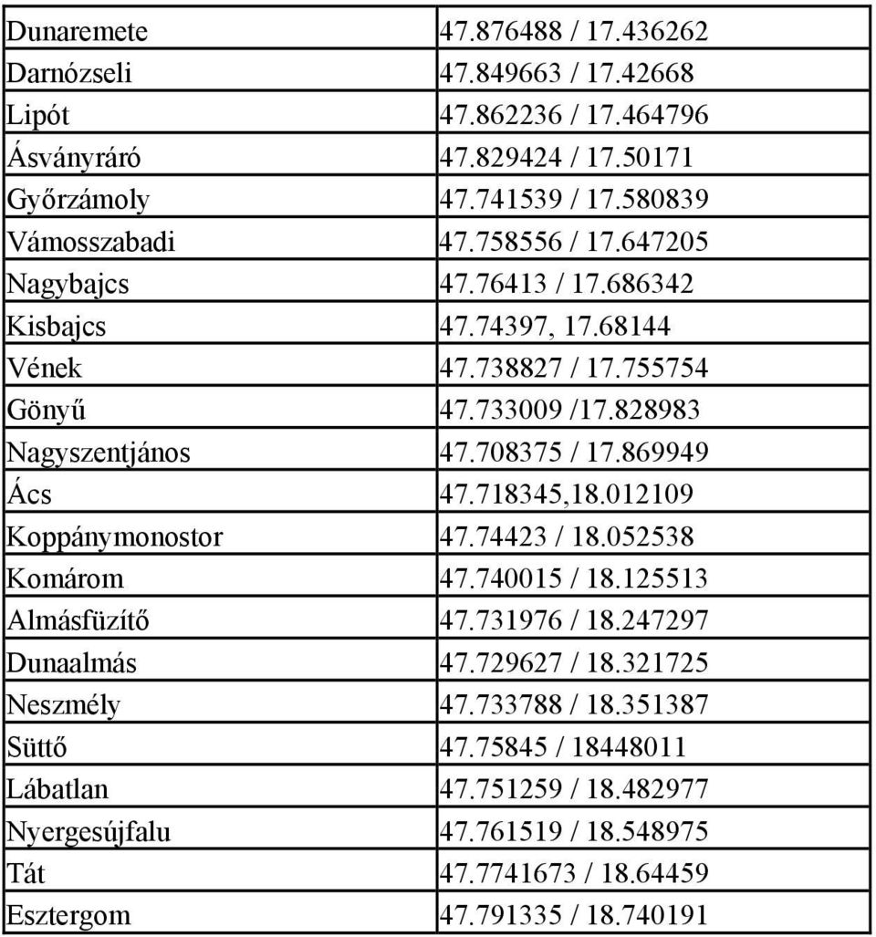 828983 Nagyszentjános 47.708375 / 17.869949 Ács 47.718345,18.012109 Koppánymonostor 47.74423 / 18.052538 Komárom 47.740015 / 18.125513 Almásfüzítő 47.731976 / 18.