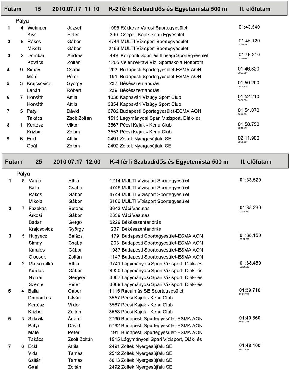 Ifjúsági Sportegyesület Kovács Zoltán 1205 Velencei-tavi Vízi Sportiskola Nonprofit 4 9 Simay Csaba 203 Budapesti Sportegyesület-ESMA AON 5 3 Krajcsovicz György 237 Békésszentandrás Lénárt Róbert 239