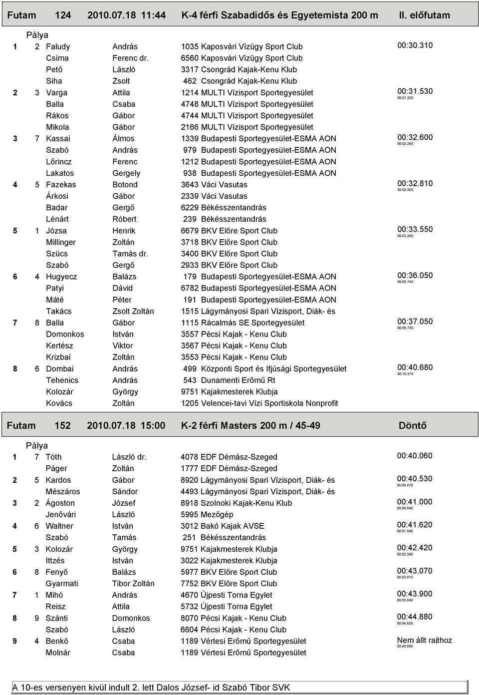 Vízisport Sportegyesület Rákos Gábor 4744 MULTI Vízisport Sportegyesület 3 7 Kassai Álmos 1339 Budapesti Sportegyesület-ESMA AON Szabó András 979 Budapesti Sportegyesület-ESMA AON Lőrincz Ferenc 1212
