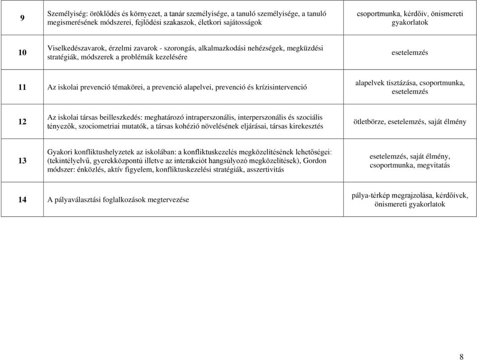 prevenció alapelvei, prevenció és krízisintervenció alapelvek tisztázása, csoportmunka, esetelemzés 12 Az iskolai társas beilleszkedés: meghatározó intraperszonális, interperszonális és szociális