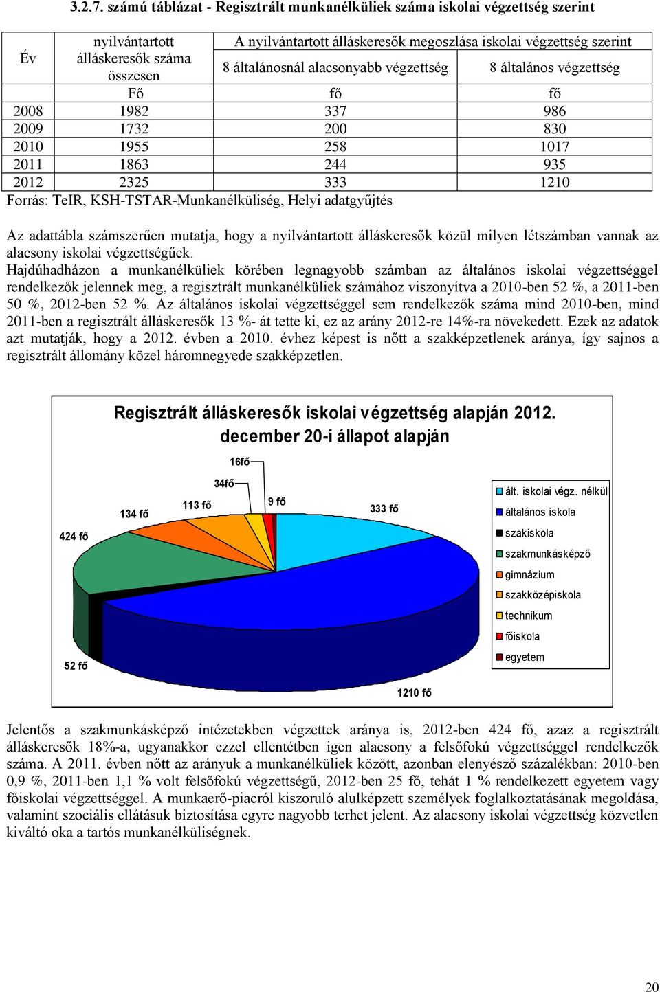 általánosnál alacsonyabb végzettség 8 általános végzettség Fő fő fő 2008 1982 337 986 2009 1732 200 830 2010 1955 258 1017 2011 1863 244 935 2012 2325 333 1210 Forrás: TeIR,