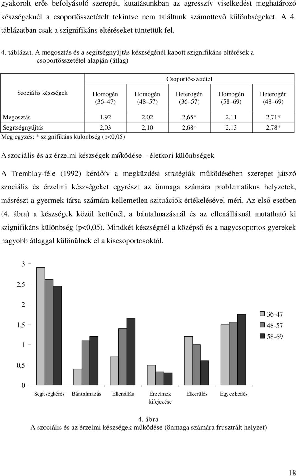 A megosztás és a segítségnyújtás készségénél kapott szignifikáns eltérések a csoportösszetétel alapján (átlag) Csoportösszetétel Szociális készségek Homogén (36 47) Homogén (48 57) Heterogén (36 57)