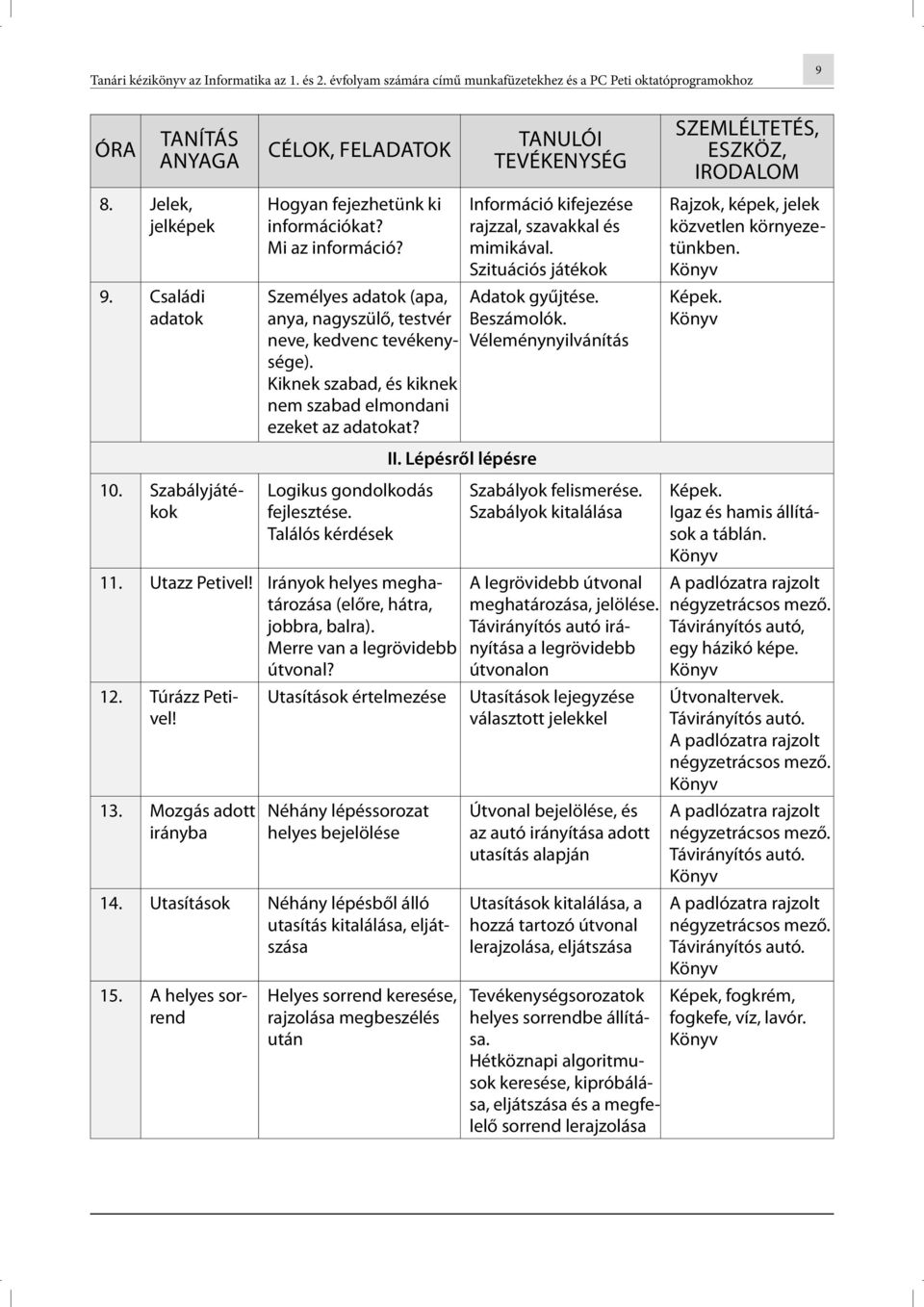 Kiknek szabad, és kiknek nem szabad elmondani ezeket az adatokat? II. Lépésről lépésre TANULÓI TEVÉKENYSÉG Információ kifejezése rajzzal, szavakkal és mimikával. Szituációs játékok Adatok gyűjtése.