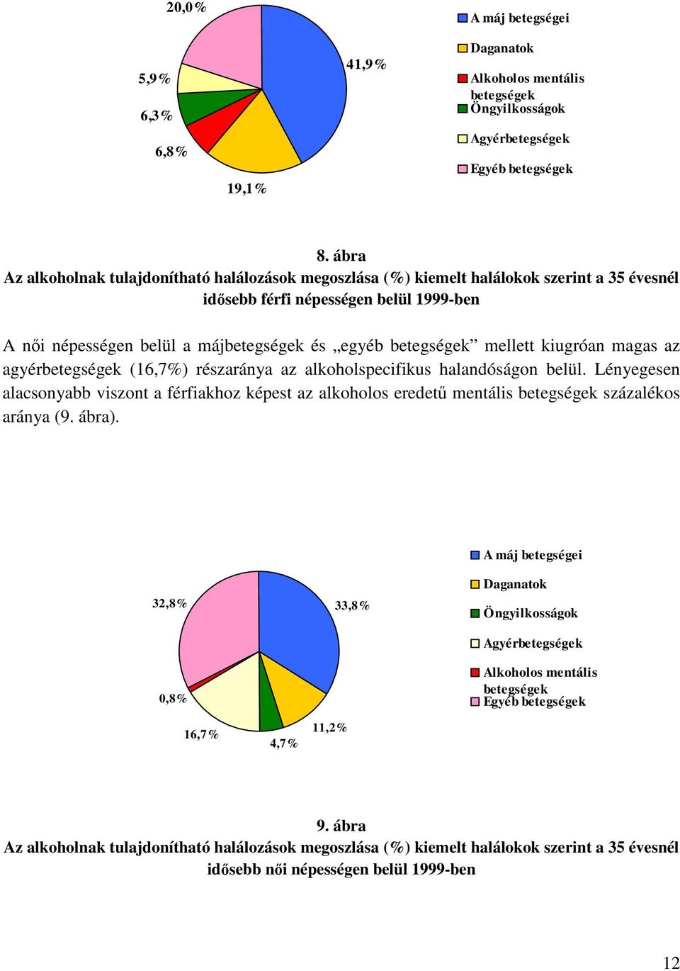 mellett kiugróan magas az agyérbetegségek (16,7%) részaránya az alkoholspecifikus halandóságon belül.