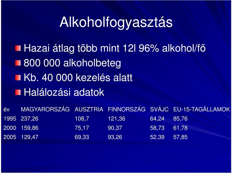 40 000 kezelés alatt Halálozási adatok év MAGYARORSZÁG AUSZTRIA