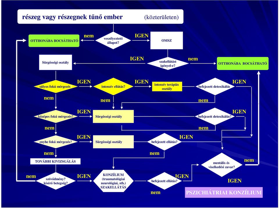 intenzív terápiás osztály befejezett detoxikálás? nem nem nem IGEN középes fokú mérgezés? Sürgősségi osztály befejezett detoxikálás? IGEN nem nem enyhe fokú mérgezés?