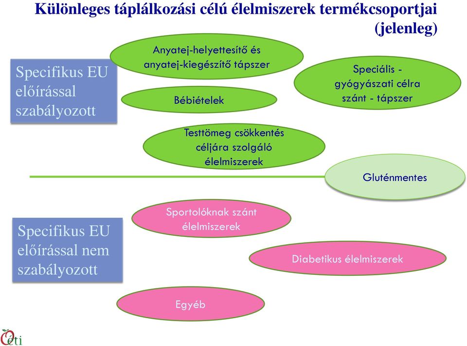 Bébiételek szánt - tápszer Testtömeg csökkentés céljára szolgáló élelmiszerek Gluténmentes