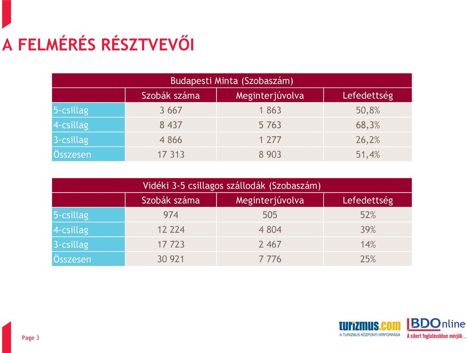 313 8 903 51,4% Vidéki 3-5 csillagos szállodák (Szobaszám) Szobák száma Meginterjúvolva