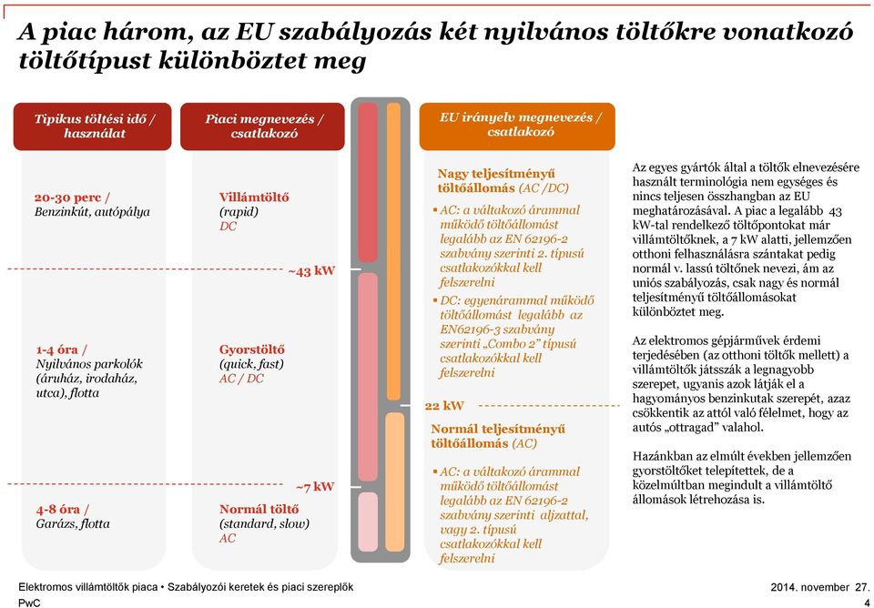 (standard, slow) AC ~7 kw Nagy teljesítményű töltőállomás (AC /DC) AC: a váltakozó árammal működő töltőállomást legalább az EN 62196-2 szabvány szerinti 2.