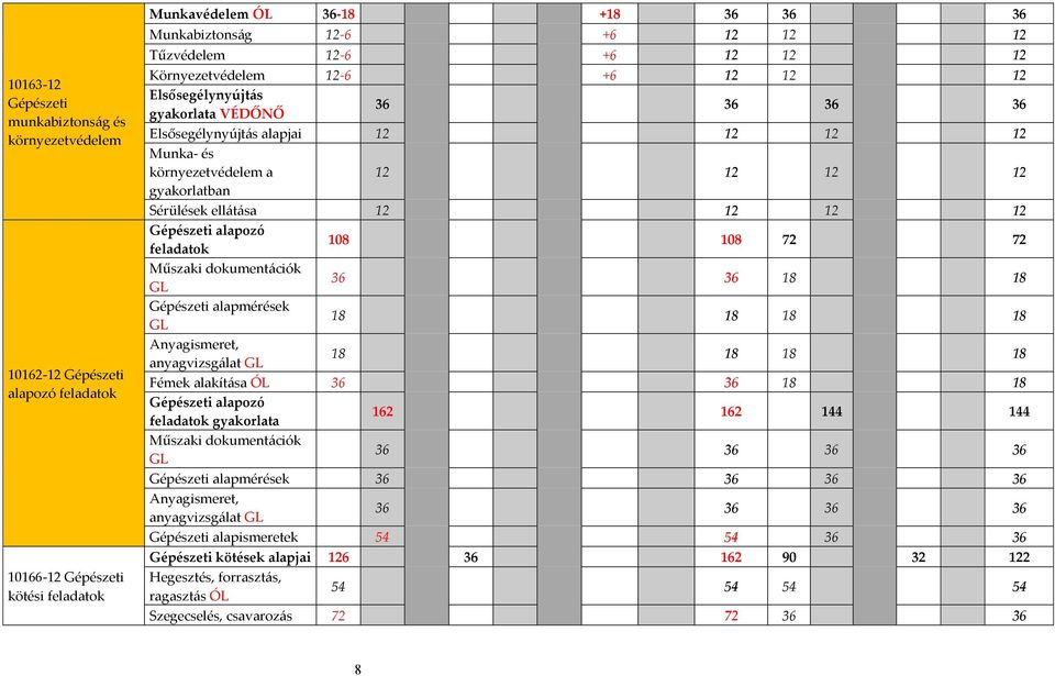 gyakorlatban Sérülések ellátása 12 12 12 12 Gépészeti alapozó feladatok 108 108 72 72 Műszaki dokumentációk GL 36 36 18 18 Gépészeti alapmérések GL 18 18 18 18 Anyagismeret, anyagvizsgálat GL 18 18