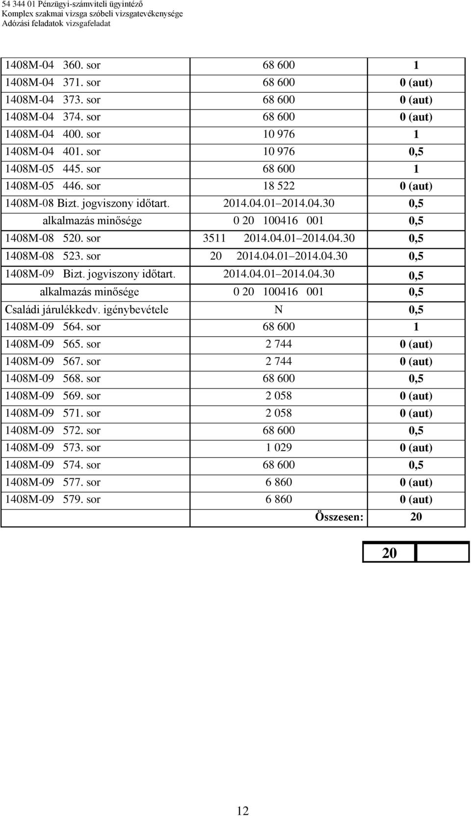 sor 14.04.01 14.04.30 0,5 1408M-09 Bizt. jogviszony időtart. 14.04.01 14.04.30 0,5 alkalmazás minősége 0 100416 001 0,5 Családi járulékkedv. igénybevétele N 0,5 1408M-09 564.