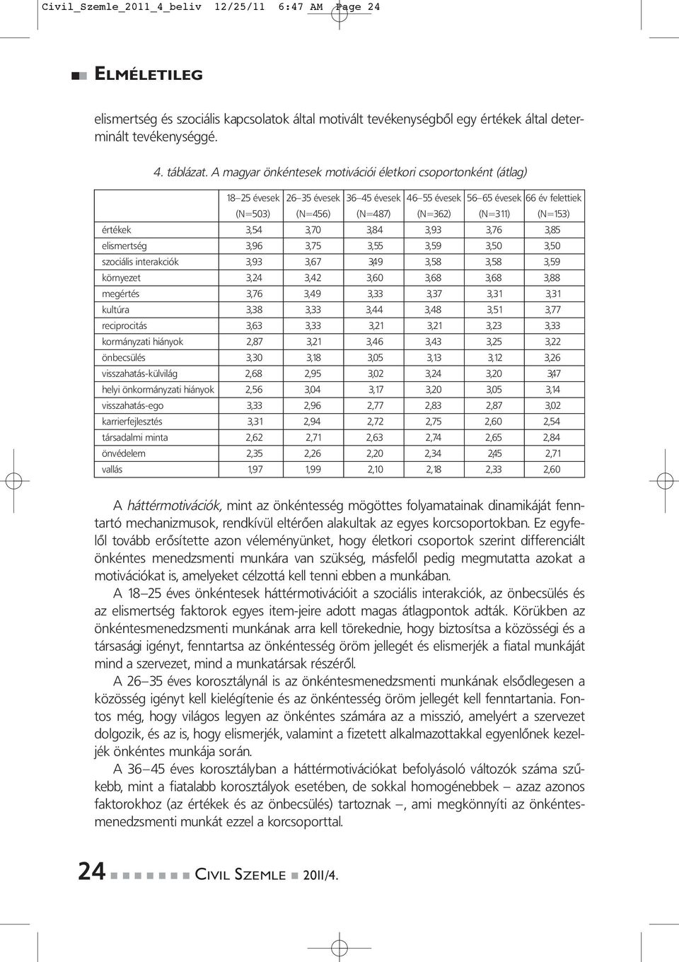 3,54 3,70 3,84 3,93 3,76 3,85 elismertség 3,96 3,75 3,55 3,59 3,50 3,50 szociális interakciók 3,93 3,67 3,49 3,58 3,58 3,59 környezet 3,24 3,42 3,60 3,68 3,68 3,88 megértés 3,76 3,49 3,33 3,37 3,31