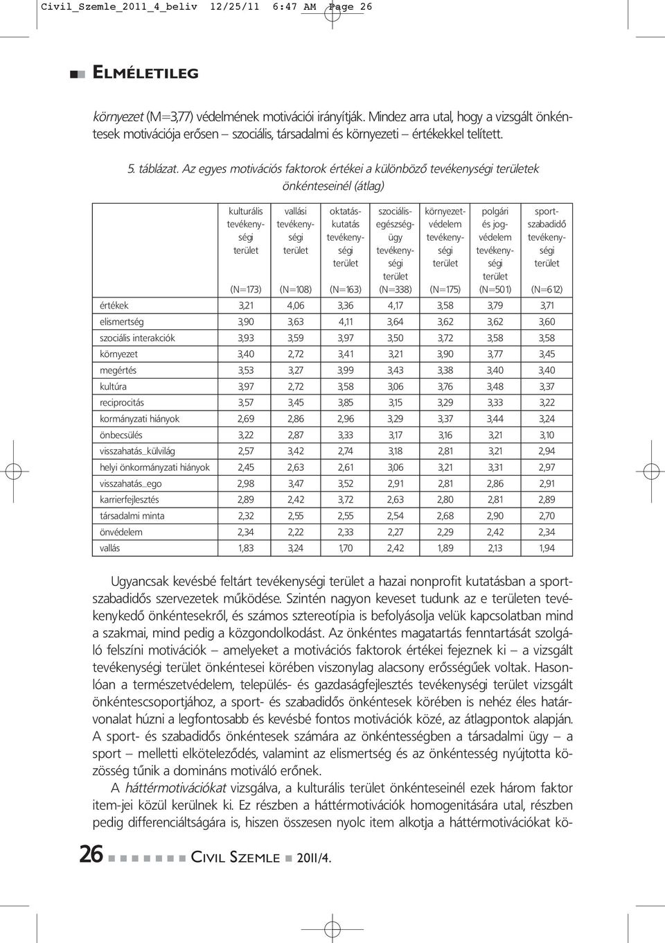 Az egyes motivációs faktorok értékei a különböző tevékenységi területek önkénteseinél (átlag) kulturális vallási oktatás- szociális- környezet- polgári sporttevékeny- tevékeny- kutatás egészség-