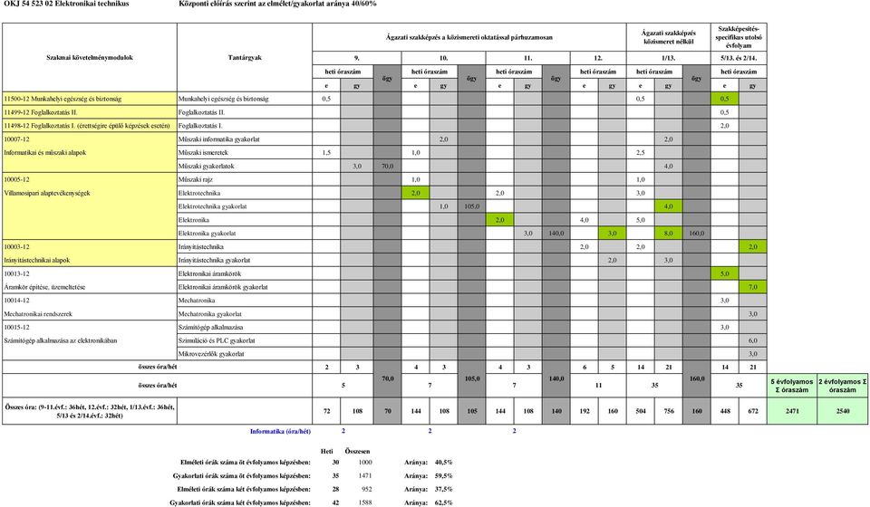 OKJ Elektronikai technikus Központi előírás szerint az elmélet/gyakorlat  aránya 40/60% - PDF Ingyenes letöltés