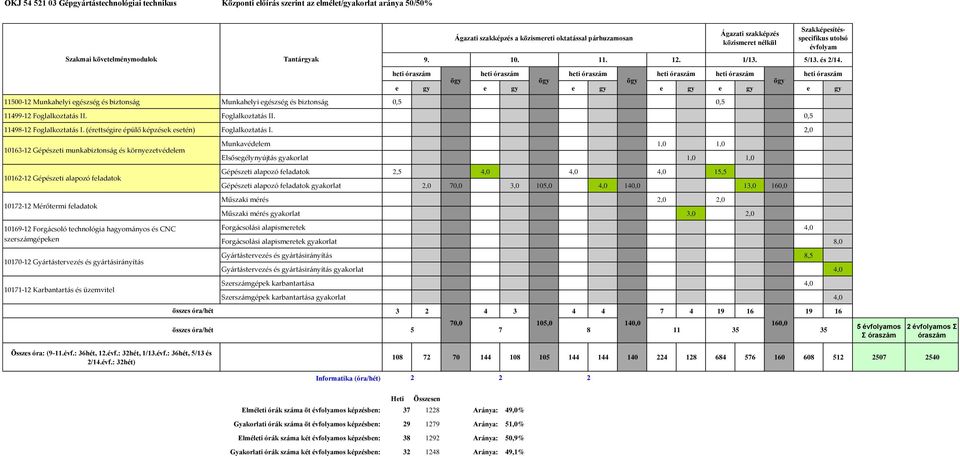 2,0 10172-12 Mérőtermi feladatok 10163-12 Gépészeti munkabiztonság és környezetvédelem 10162-12 Gépészeti alapozó feladatok 10169-12 Forgácsoló technológia hagyományos és CNC szerszámgépeken 10170-12