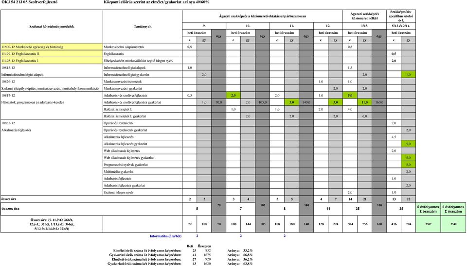 Elhelyezkedést-munkavállalást segítő idegen nyelv 2,0 10815-12 Információtechnológiai alapok 1,0 1,5 Információtechnológiai alapok Információtechnológiai gyakorlat 2,0 2,0 1,0 10826-12