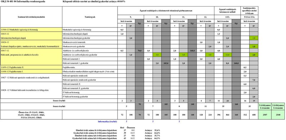 munkahelyi kommunikáció Munkaszervezés gyakorlat 2,0 2,0 1,0 10817-12 Adatbázis- és szoftverfejlesztés 0,5 70,0 1,0 2,0 140,0 1,0 4,0 Hálózatok, programozás és adatbázis-kezelés Adatbázis- és