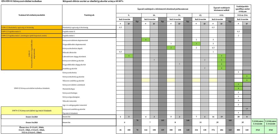 2 11494 12 Környezetvédelmi és vízgazdálkodási alapismeretek 10869 12 Környezetvédelmi technikus feladatok 10870-12 Környezetvédelmi ügyintéző feladatok Környezetvédelemi alapismeretek 4 2 5