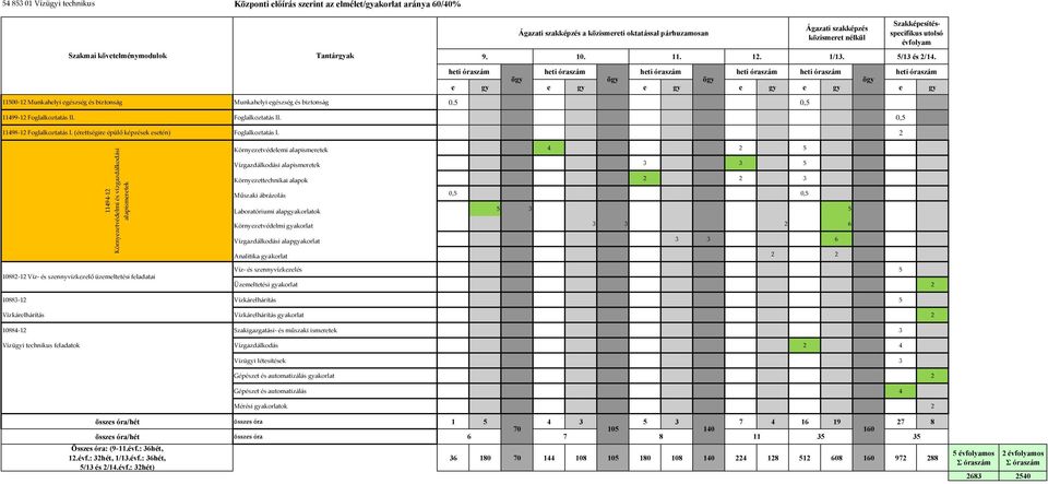 2 11494 12 Környezetvédelmi és vízgazdálkodási alapismeretek 10882 12 Víz és szennyvízkezelő üzemeltetési feladatai Környezetvédelemi alapismeretek 4 2 5 Vízgazdálkodási alapismeretek 3 3 5