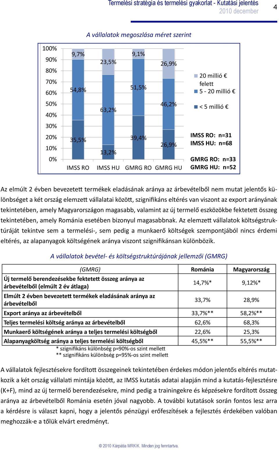 ország elemzett vállalatai között, szignifikáns eltérés van viszont az export arányának tekintetében, amely Magyarországon magasabb, valamint az új termelő eszközökbe fektetett összeg tekintetében,