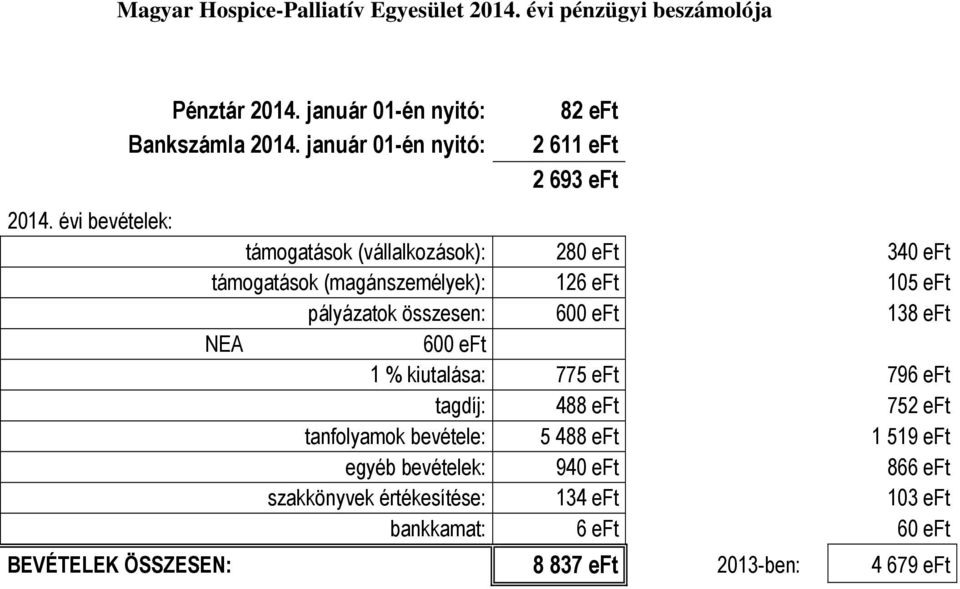 pályázatok összesen: 600 eft 138 eft NEA 600 eft 1 % kiutalása: 775 eft 796 eft tagdíj: 488 eft 752 eft tanfolyamok bevétele: 5 488 eft 1 519