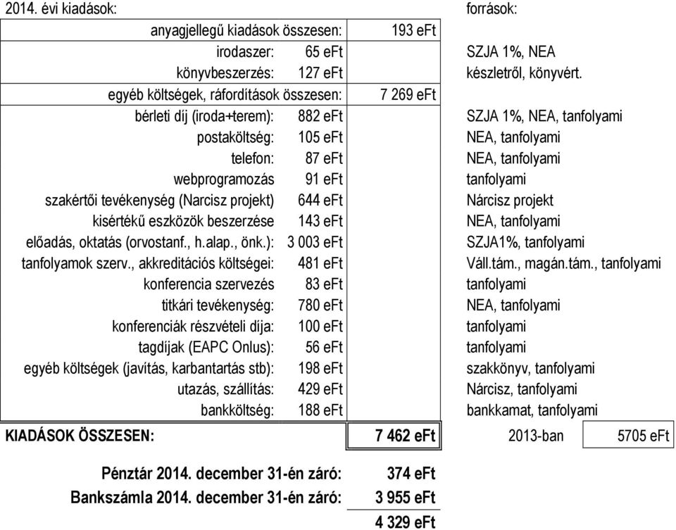 eft tanfolyami szakértői tevékenység (Narcisz projekt) 644 eft Nárcisz projekt kisértékű eszközök beszerzése 143 eft NEA, tanfolyami előadás, oktatás (orvostanf., h.alap., önk.