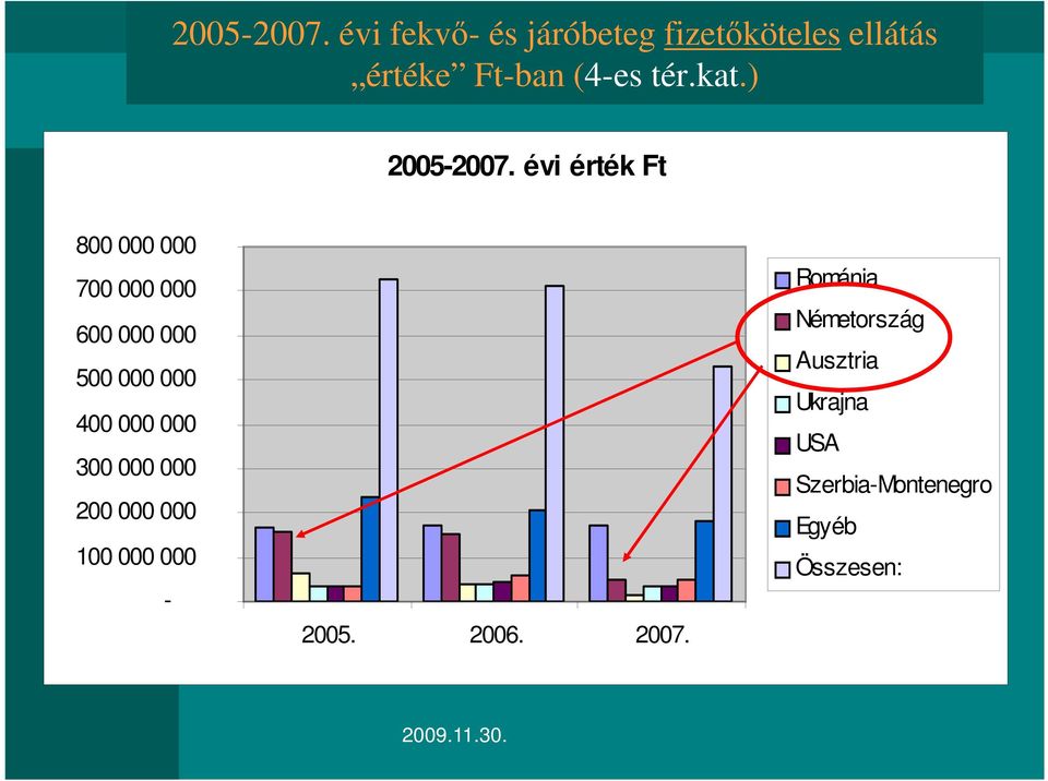 )  évi érték Ft 800 000 000 700 000 000 600 000 000 500 000 000 400 000
