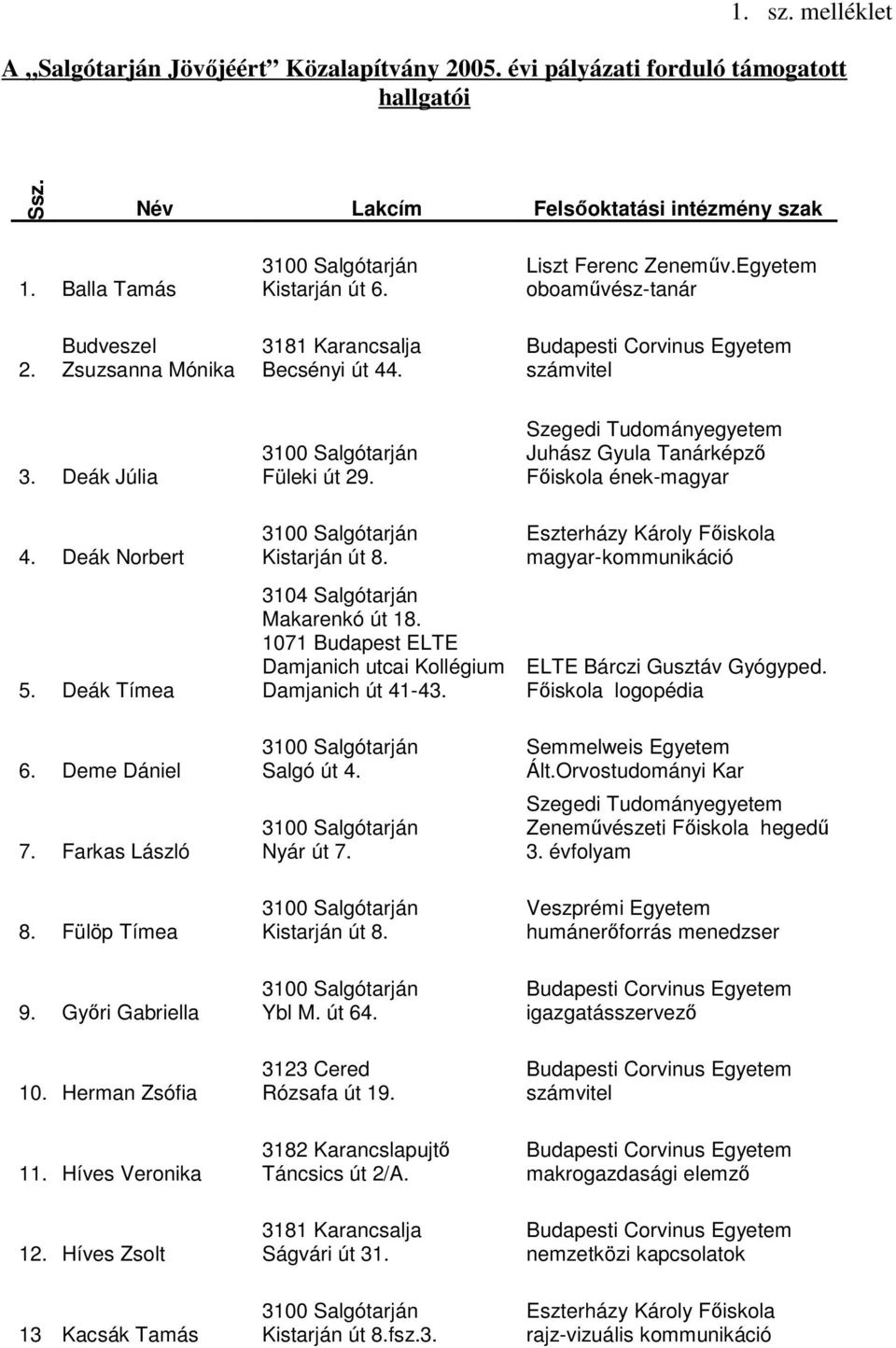 Fülöp Tímea 9. Gyıri Gabriella 10. Herman Zsófia 11. Híves Veronika 12. Híves Zsolt 13 Kacsák Tamás Füleki út 29. Kistarján út 8. 3104 Salgótarján Makarenkó út 18.