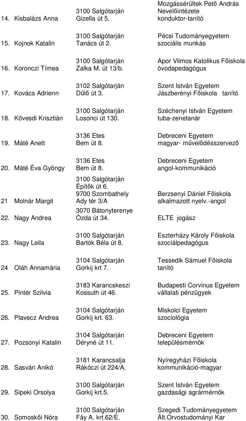 Széchenyi István Egyetem tuba-zenetanár 19. Máté Anett 3136 Etes Bem út 8. Debreceni Egyetem magyar- mővelıdésszervezı 20. Máté Éva Gyöngy 21 Molnár Margit 22. Nagy Andrea 3136 Etes Bem út 8.