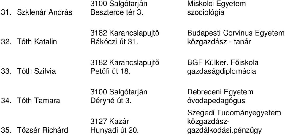3182 Karancslapujtı Petıfi út 18. Déryné út 3. 3127 Kazár Hunyadi út 20.