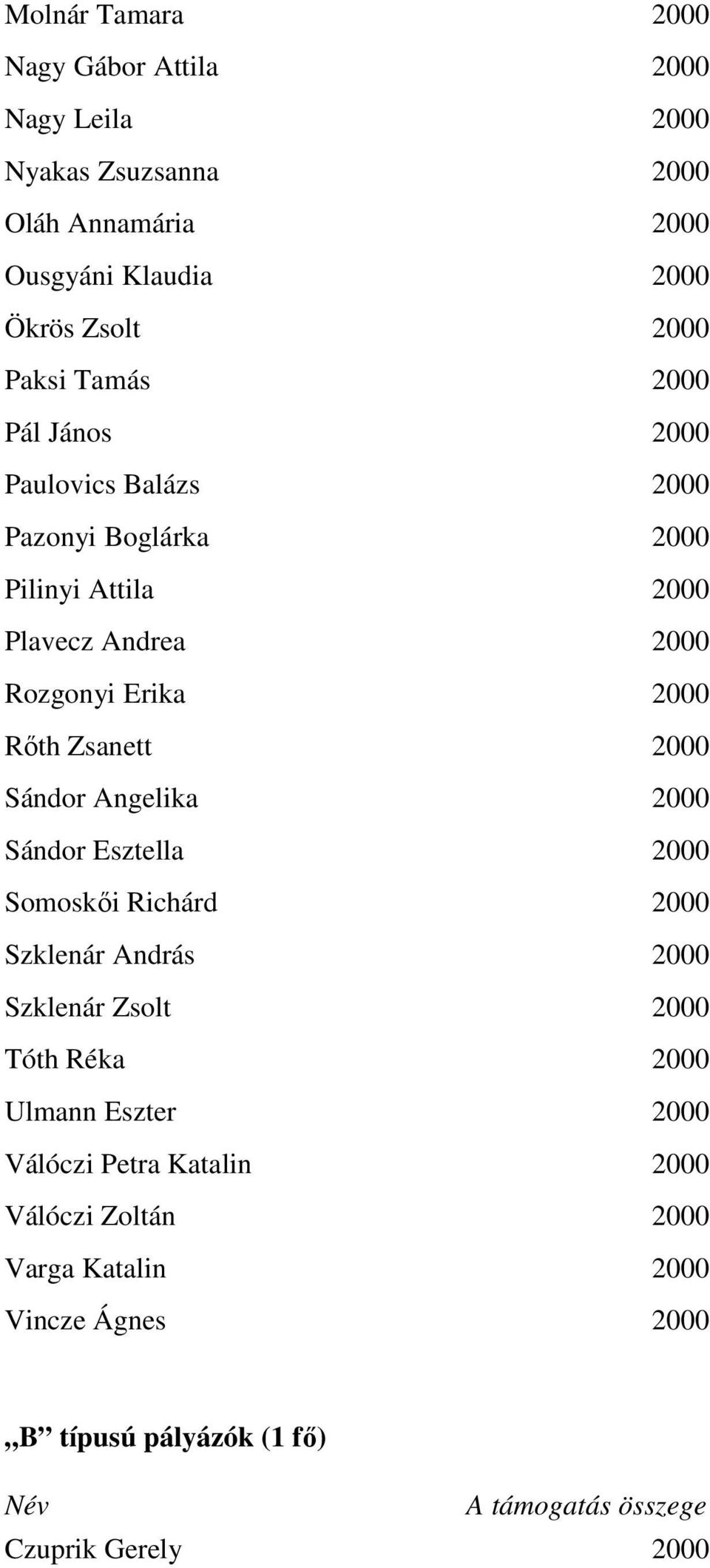 2000 Sándor Angelika 2000 Sándor Esztella 2000 Somoskıi Richárd 2000 Szklenár András 2000 Szklenár Zsolt 2000 Tóth Réka 2000 Ulmann Eszter 2000