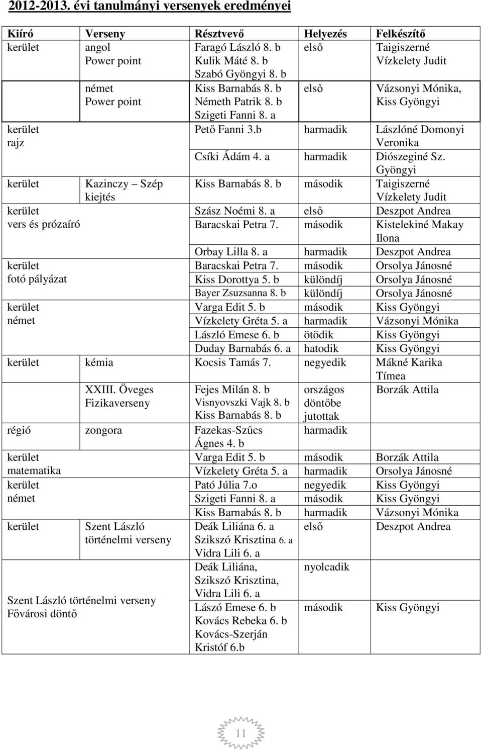 a első Vázsonyi Mónika, Kiss Gyöngyi Pető Fanni 3.b harmadik Lászlóné Domonyi Veronika Csíki Ádám 4. a harmadik Diószeginé Sz. Gyöngyi Kiss Barnabás 8.