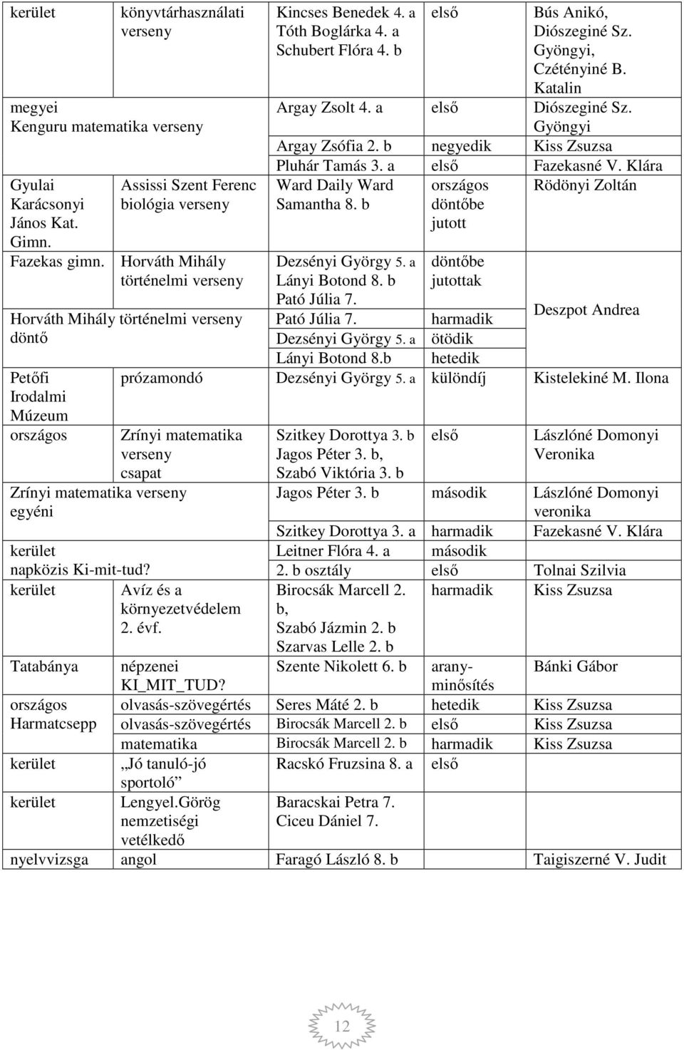 Gyöngyi, Czétényiné B. Katalin Argay Zsolt 4. a első Diószeginé Sz. Gyöngyi Argay Zsófia 2. b negyedik Kiss Zsuzsa Pluhár Tamás 3. a első Fazekasné V. Klára Ward Daily Ward Samantha 8.