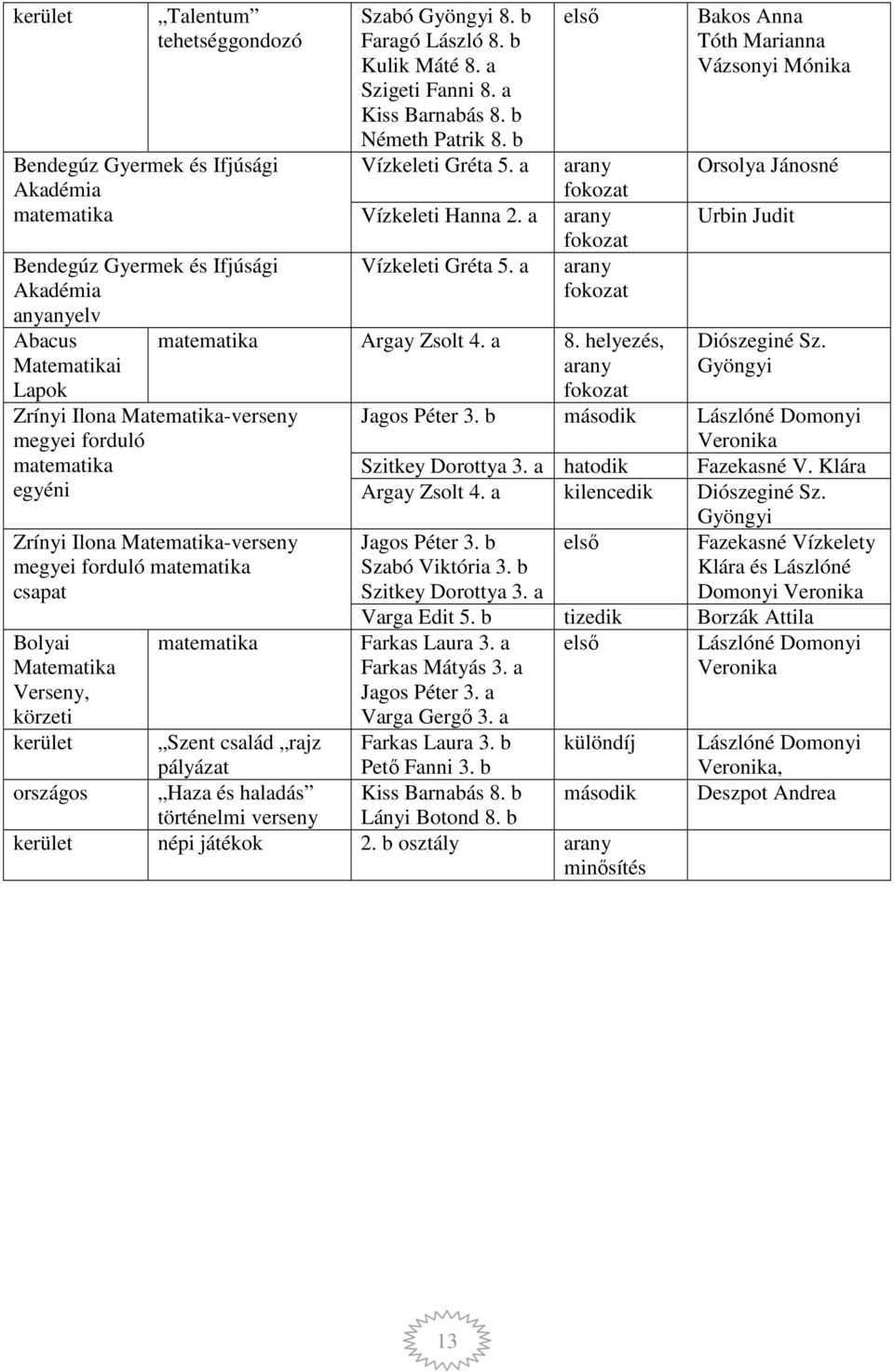 a Kiss Barnabás 8. b Németh Patrik 8. b Vízkeleti Gréta 5. a Vízkeleti Hanna 2. a Vízkeleti Gréta 5. a első arany fokozat arany fokozat arany fokozat matematika Argay Zsolt 4. a 8.