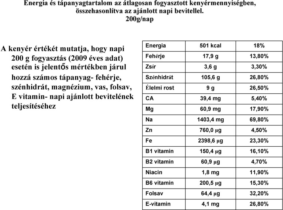 folsav, E vitamin- napi ajánlott bevitelének teljesítéséhez Energia 501 kcal 18% Fehérje 17,9 g 13,80% Zsír 3,6 g 3,30% Szénhidrát 105,6 g 26,80% Élelmi rost 9 g 26,50% CA 39,4