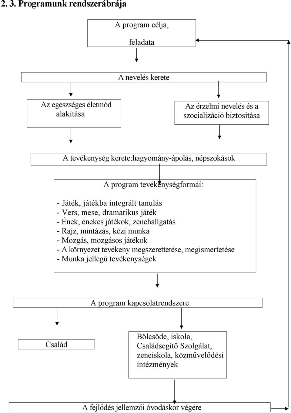 játékok, zenehallgatás - Rajz, mintázás, kézi munka - Mozgás, mozgásos játékok - A környezet tevékeny megszerettetése, megismertetése - Munka jellegű