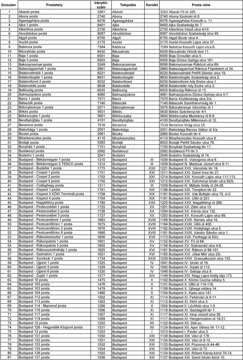 7 Algyő posta 6750 Algyő 6750 Algyő Búvár utca 4. 8 Aszód posta 2170 Aszód 2170 Aszód Kossuth Lajos utca 37. 9 Babócsa posta 7584 Babócsa 7584 Babócsa Kossuth Lajos utca 8.