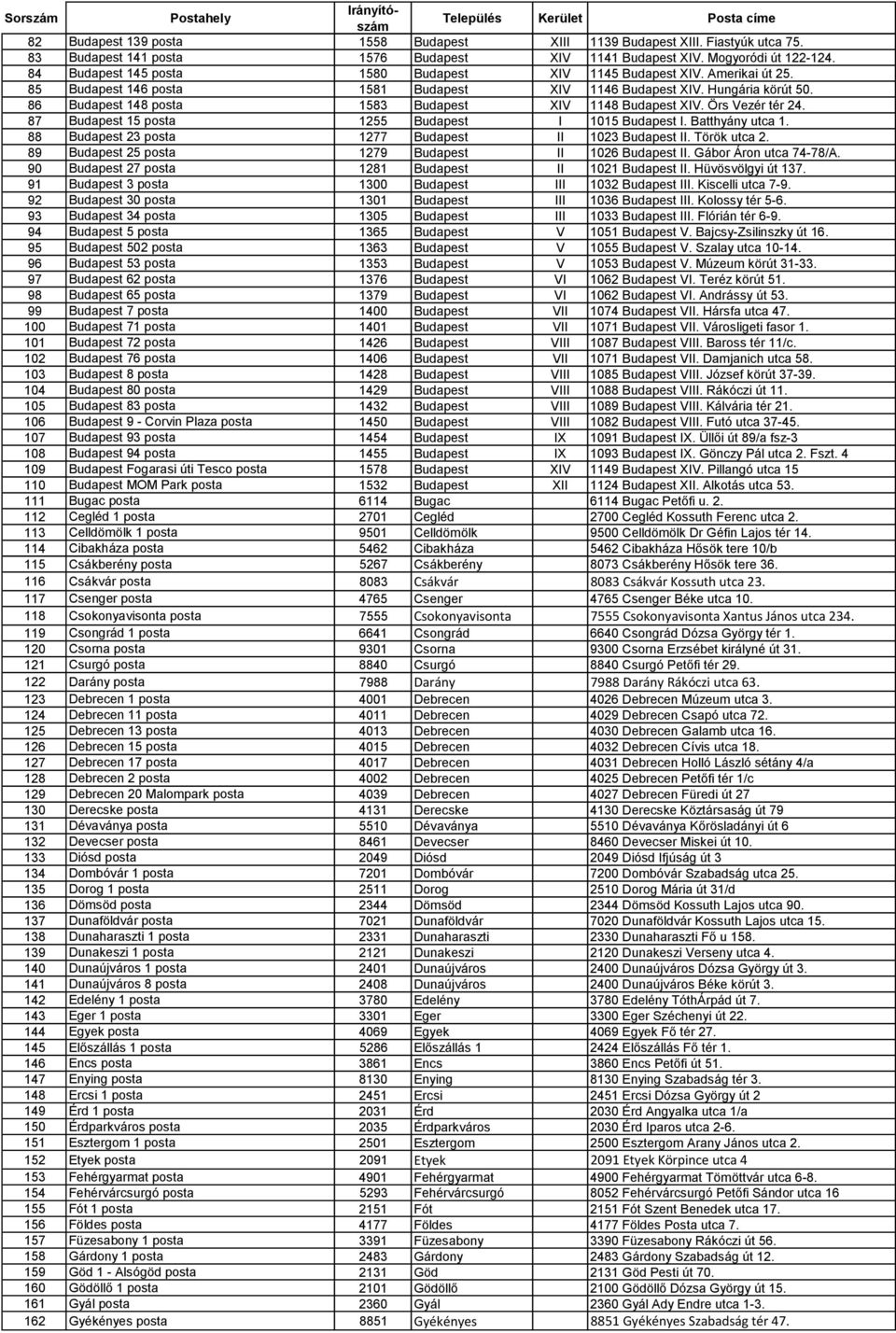 86 Budapest 148 posta 1583 Budapest XIV 1148 Budapest XIV. Örs Vezér tér 24. 87 Budapest 15 posta 1255 Budapest I 1015 Budapest I. Batthyány utca 1.