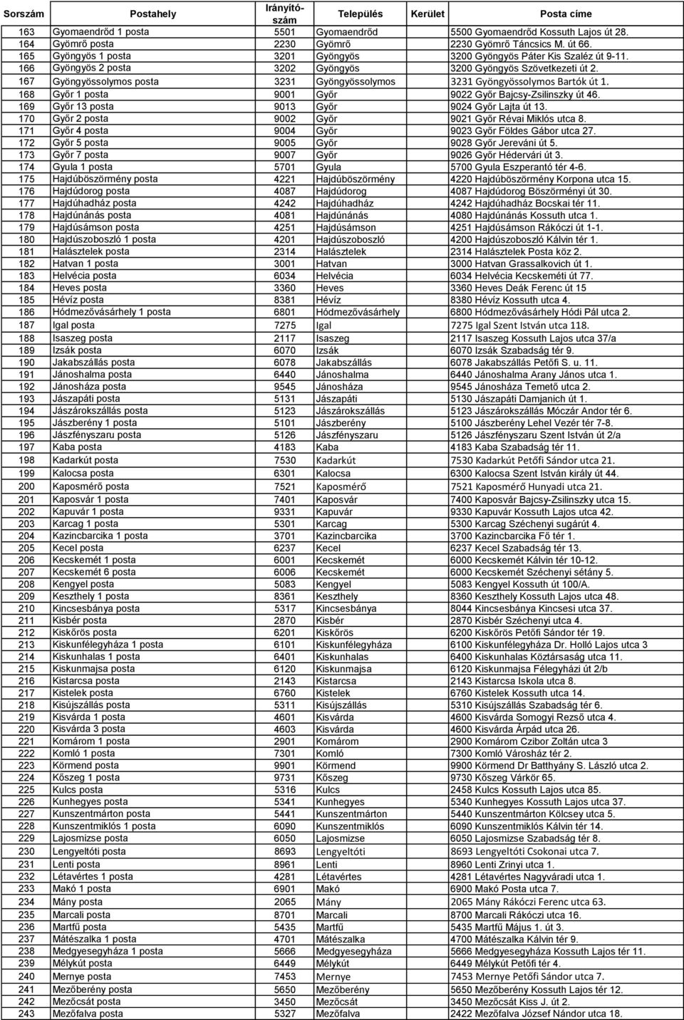 167 Gyöngyössolymos posta 3231 Gyöngyössolymos 3231 Gyöngyössolymos Bartók út 1. 168 Győr 1 posta 9001 Győr 9022 Győr Bajcsy-Zsilinszky út 46. 169 Győr 13 posta 9013 Győr 9024 Győr Lajta út 13.