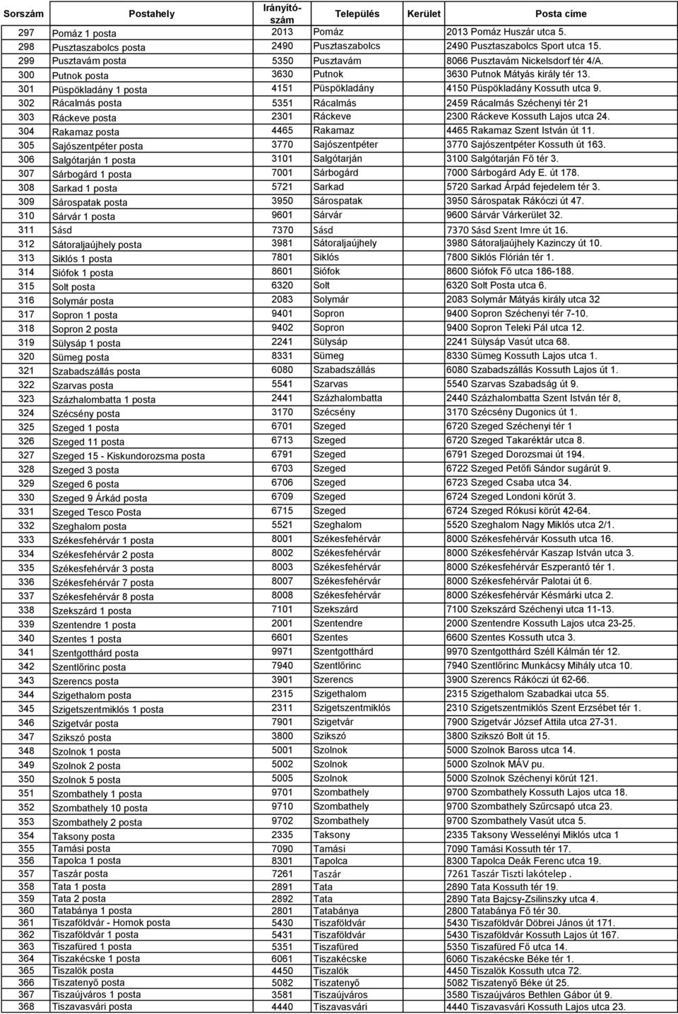 301 Püspökladány 1 posta 4151 Püspökladány 4150 Püspökladány Kossuth utca 9.