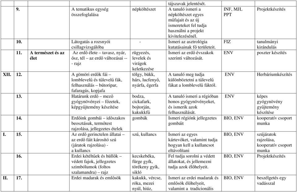 Erdőink gombái időszakos beosztásuk, termőtest rajzolása, jellegzetes ételek I. 15. Az erdő gerinctelen állatai az erdő fáit károsító szú (járatok rajzolása) - a kullancs 16.