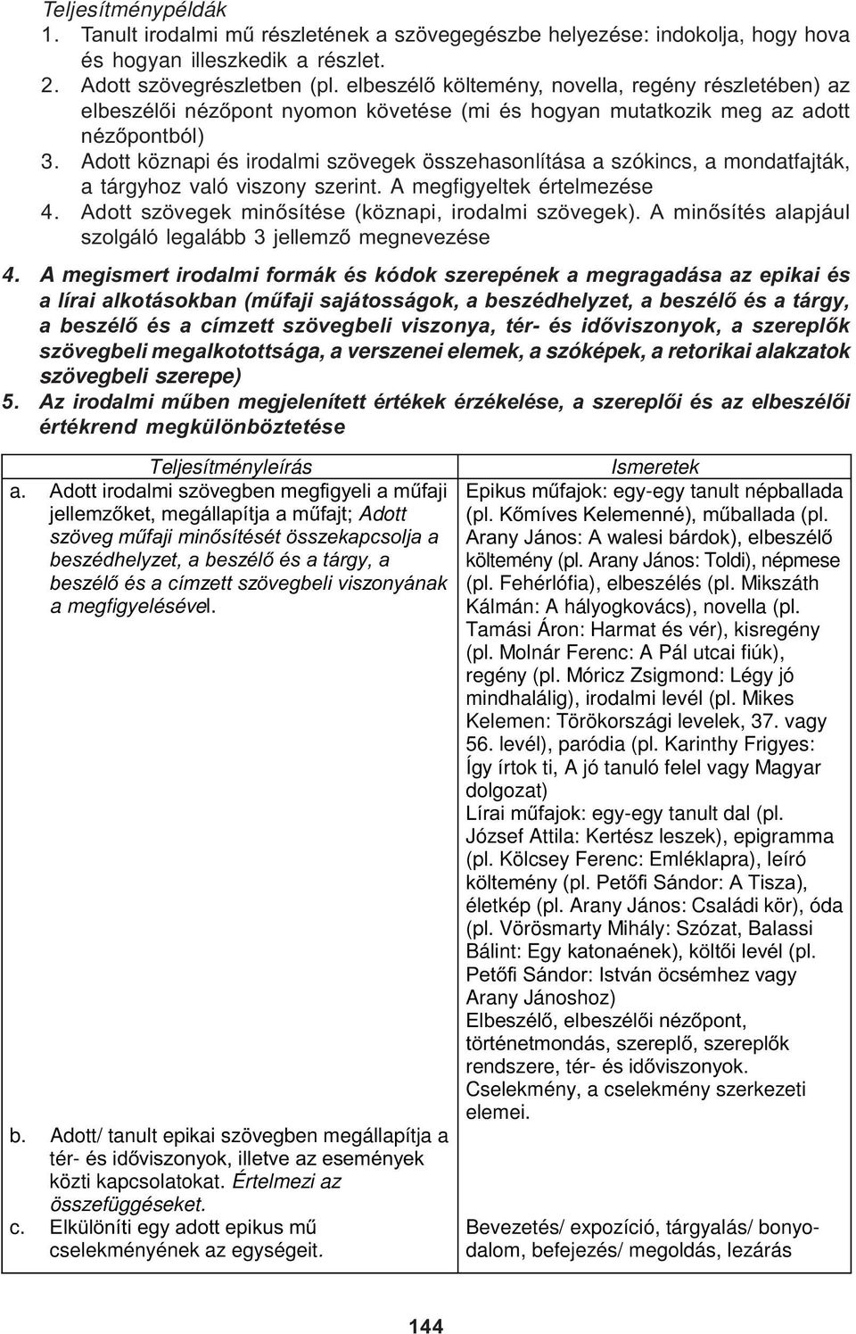 Adott köznapi és irodalmi szövegek összehasonlítása a szókincs, a mondatfajták, a tárgyhoz való viszony szerint. A megfigyeltek értelmezése 4. Adott szövegek minõsítése (köznapi, irodalmi szövegek).