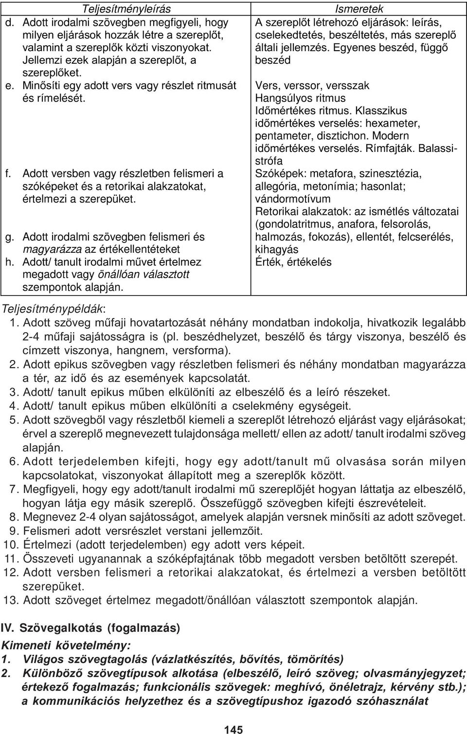 Adott/ tanult irodalmi mûvet értelmez megadott vagy önállóan választott szempontok alapján. 145 A szereplõt létrehozó eljárások: leírás, cselekedtetés, beszéltetés, más szereplõ általi jellemzés.