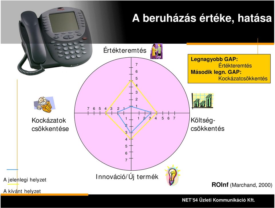 GAP: Kockázatcsökkentés Kockázatok csökkentése 1 2 3 1 2 3 4 5 6 7