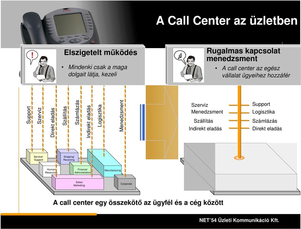 Szerviz Direkt eladás Szállítás Számlázás Indirekt eladás Logisztika Menedzsment Szerviz Menedzsment Szállítás Indirekt eladás Support Logisztika Számlázás