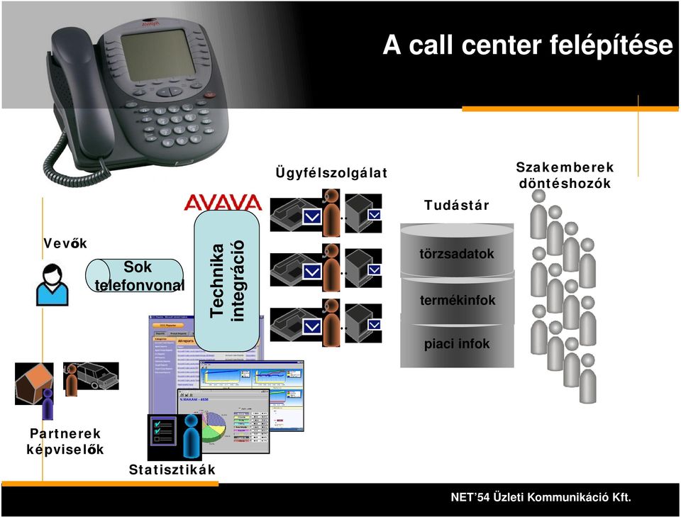 telefonvonal Technika integráció törzsadatok