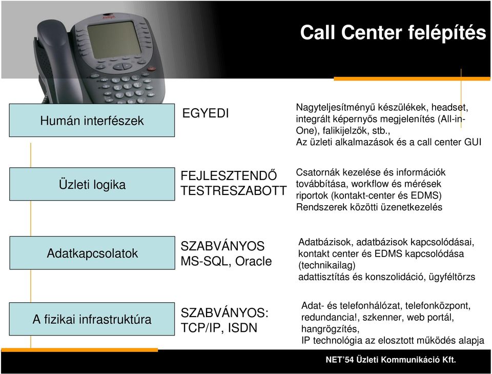 EDMS) Rendszerek közötti üzenetkezelés Adatkapcsolatok SZABVÁNYOS MS-SQL, Oracle Adatbázisok, adatbázisok kapcsolódásai, kontakt center és EDMS kapcsolódása (technikailag)
