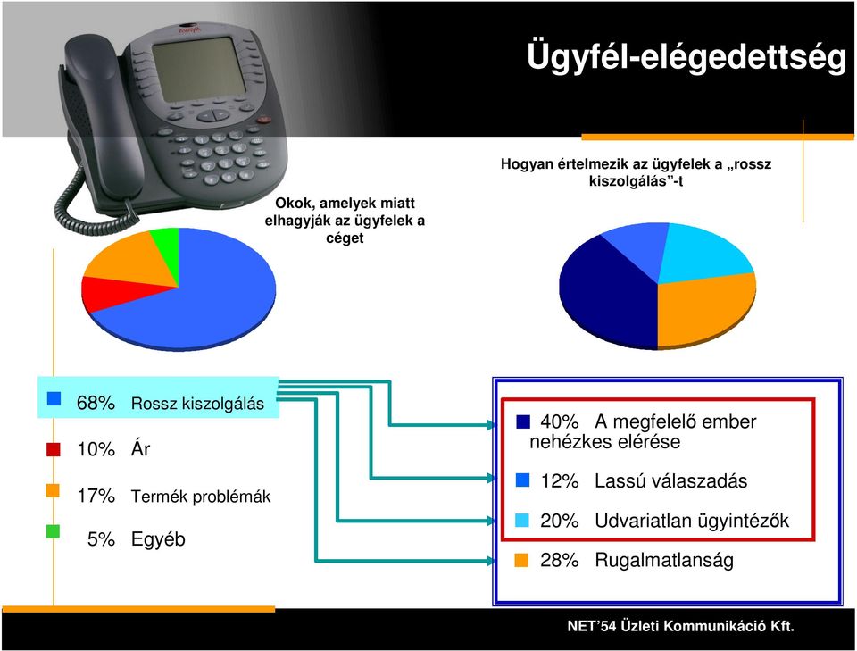 kiszolgálás 10% Ár 17% Termék problémák 5% Egyéb 40% A megfelelő ember