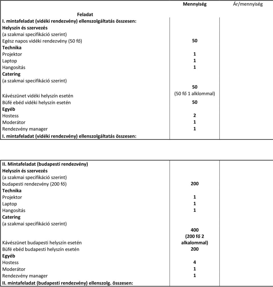 Catering (a szakmai specifikáció szerint) 50 Kávészünet vidéki helyszín esetén (50 fő 1 alklommal) Büfé ebéd vidéki helyszín esetén 50 Egyéb Hostess 2 Moderátor 1 Rendezvény manager 1 I.